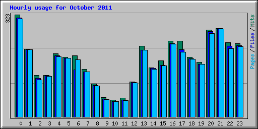 Hourly usage for October 2011