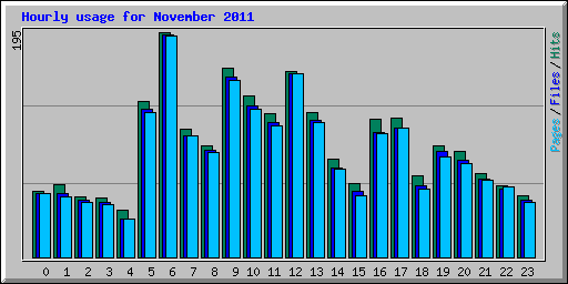 Hourly usage for November 2011