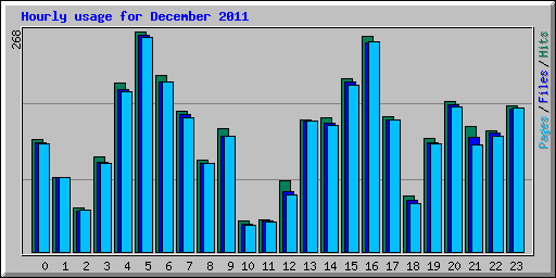 Hourly usage for December 2011