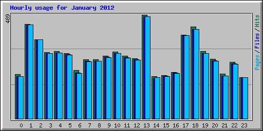 Hourly usage for January 2012