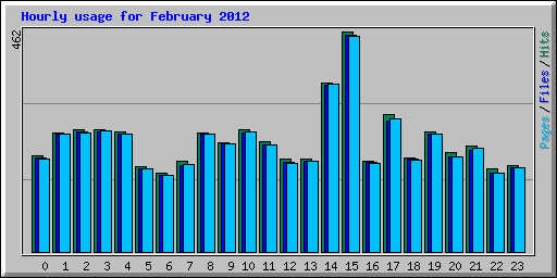 Hourly usage for February 2012