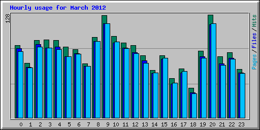 Hourly usage for March 2012