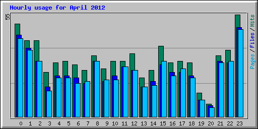 Hourly usage for April 2012