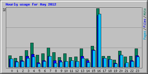 Hourly usage for May 2012