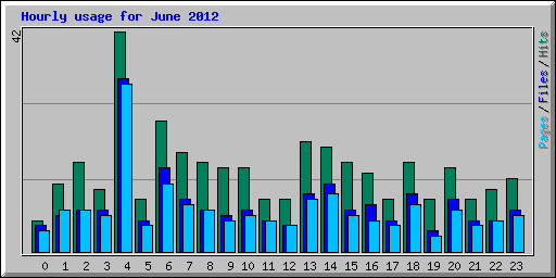 Hourly usage for June 2012