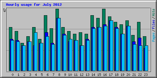 Hourly usage for July 2012