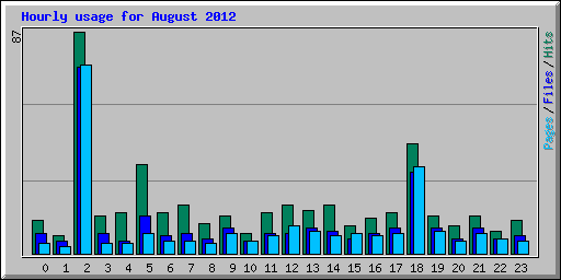 Hourly usage for August 2012