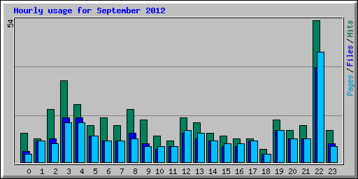 Hourly usage for September 2012