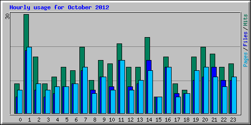 Hourly usage for October 2012