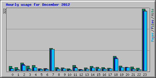 Hourly usage for December 2012