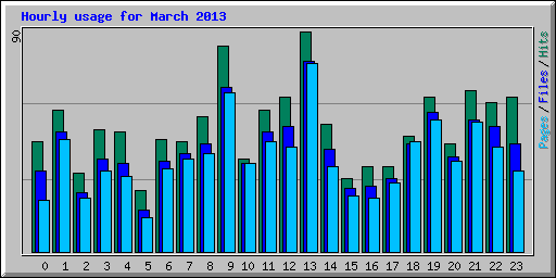 Hourly usage for March 2013