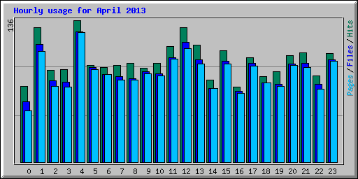 Hourly usage for April 2013