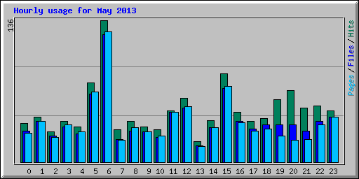 Hourly usage for May 2013