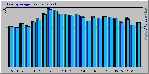 Hourly usage for June 2013