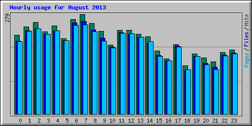 Hourly usage for August 2013