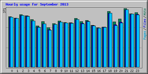 Hourly usage for September 2013