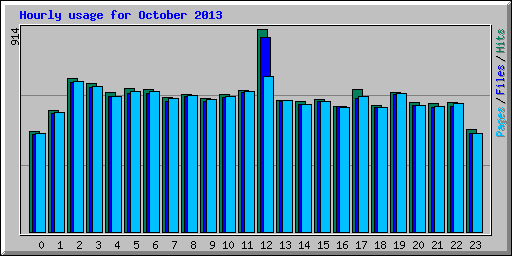 Hourly usage for October 2013