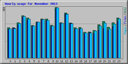 Hourly usage for November 2013