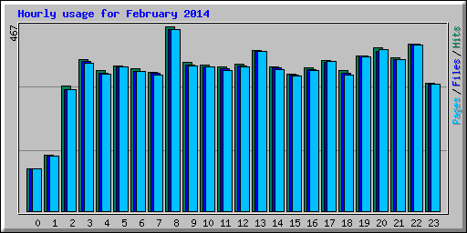 Hourly usage for February 2014