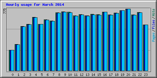 Hourly usage for March 2014