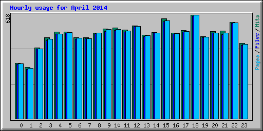 Hourly usage for April 2014