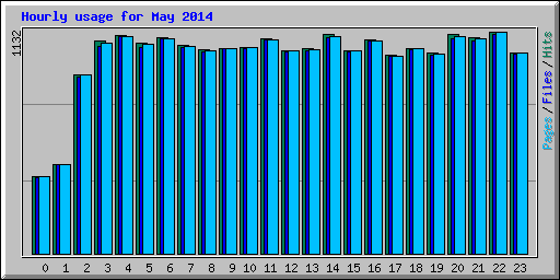 Hourly usage for May 2014