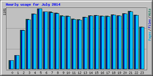 Hourly usage for July 2014