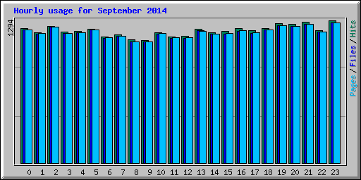 Hourly usage for September 2014