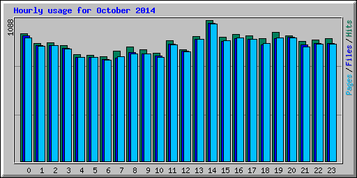 Hourly usage for October 2014