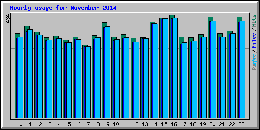 Hourly usage for November 2014