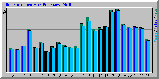 Hourly usage for February 2015