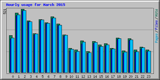 Hourly usage for March 2015