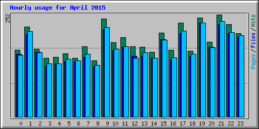 Hourly usage for April 2015