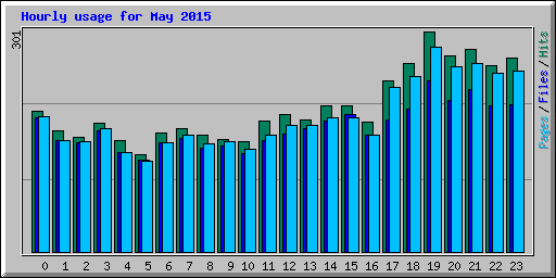 Hourly usage for May 2015