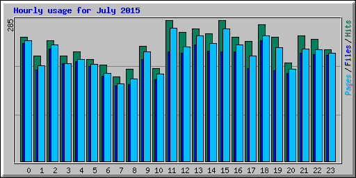 Hourly usage for July 2015