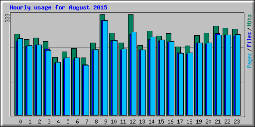 Hourly usage for August 2015