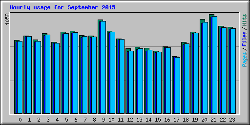 Hourly usage for September 2015