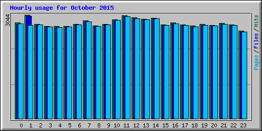 Hourly usage for October 2015