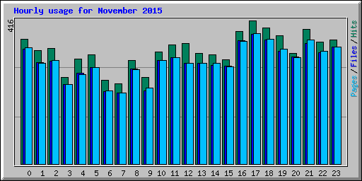 Hourly usage for November 2015