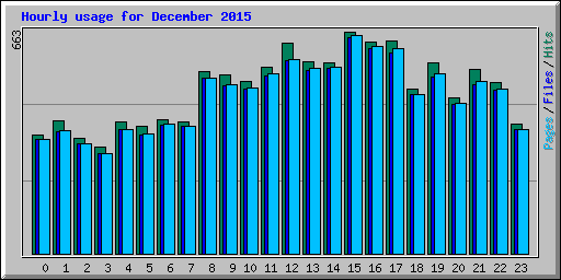 Hourly usage for December 2015