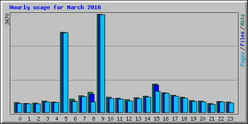 Hourly usage for March 2016