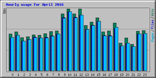 Hourly usage for April 2016