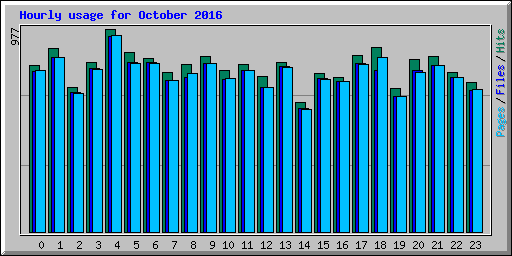 Hourly usage for October 2016