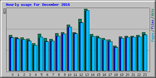 Hourly usage for December 2016