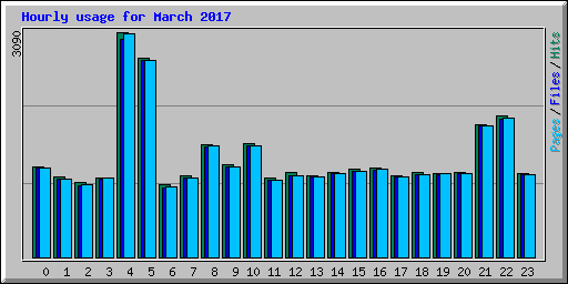 Hourly usage for March 2017