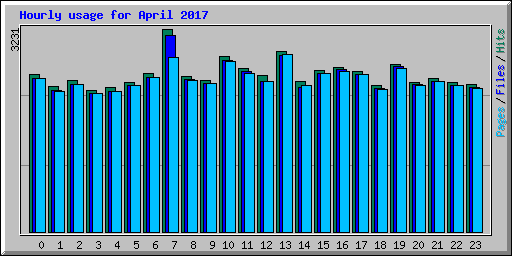 Hourly usage for April 2017