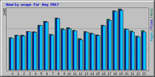 Hourly usage for May 2017