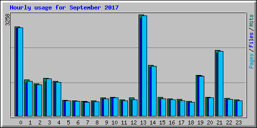 Hourly usage for September 2017