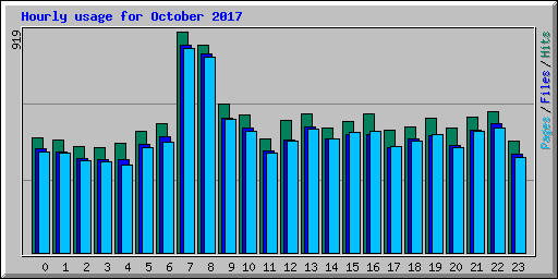 Hourly usage for October 2017