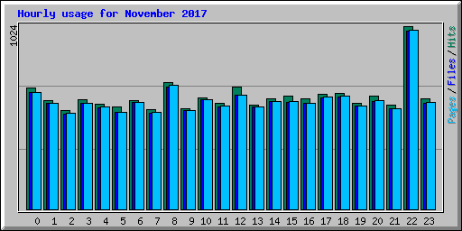 Hourly usage for November 2017